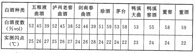 表2 17种白酒度数与闪点的关系